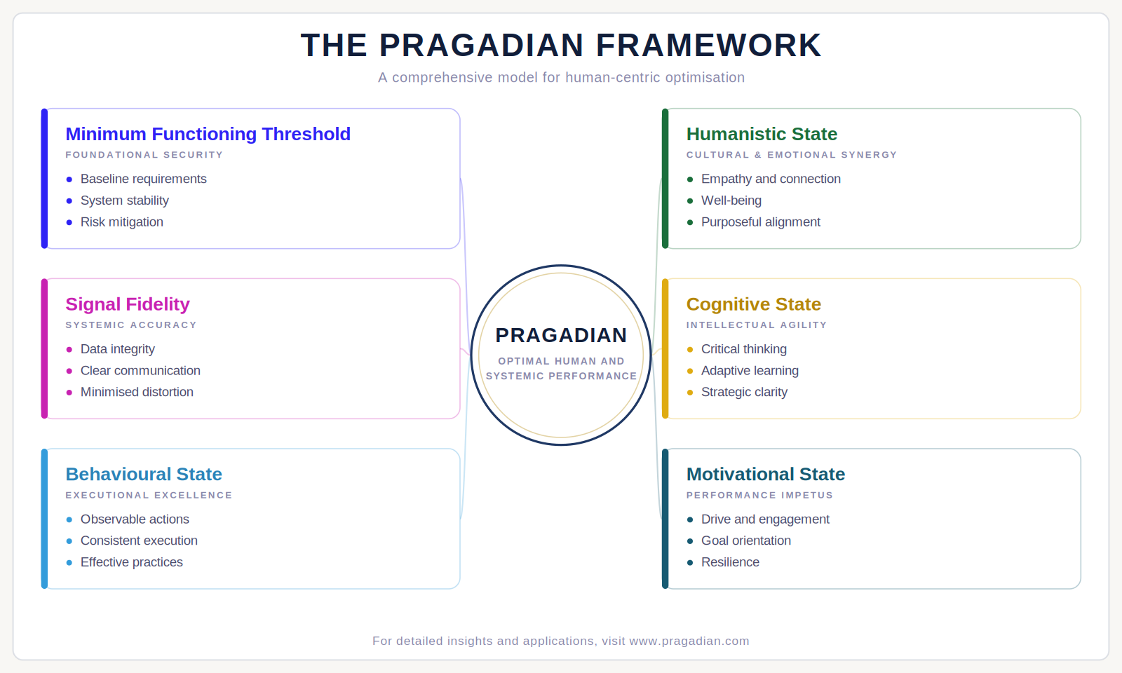 The Pragadian Framework diagram: six interdependent states of human and systemic performance, minimum functioning threshold, humanistic, cognitive, motivational, behavioural and signal fidelity, around a central optimisation core.